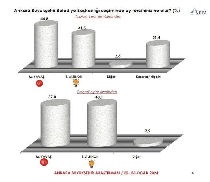 Gündeme bomba gibi düşecek Ankara anketi. İlçe ilçe sonuçları açıkladılar 10